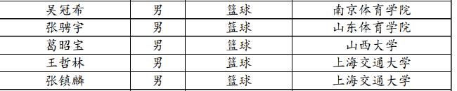 体育总局：张镇麟王哲林被保送至上海交通大学