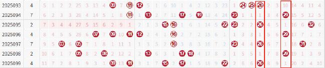双色球1形态11连开太火爆 俩红球惊现"神同步"