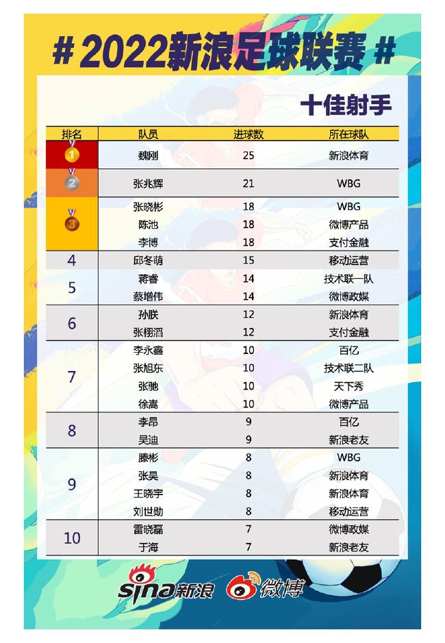 (最终射手榜)
