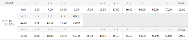 绝对压制！曼城主场8杀樱桃军 数据示纪录延续