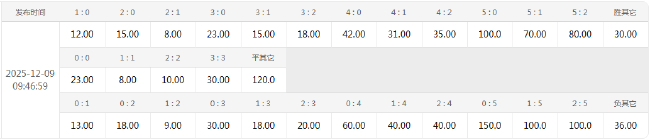 欧冠巅峰对决成主帅保卫战 皇马主场翻身可博胜