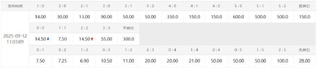 皇马客战获数据力挺 欲取4连胜迎欧冠新赛季