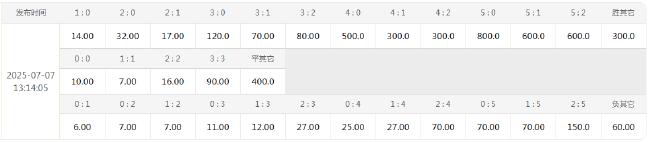 切尔西面对巴西球队犯怵?常规时间或平局收场