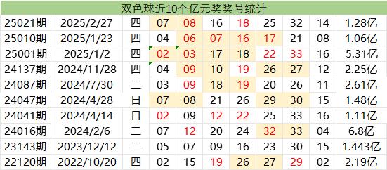 双色球亿元奖号又现神规律？至少近几次都一样