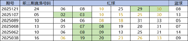 双色球周二开奖暗藏玄机 下期1特点热度太高！