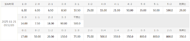 北伦敦德比热刺难破15年魔咒 数据力挺枪手3分