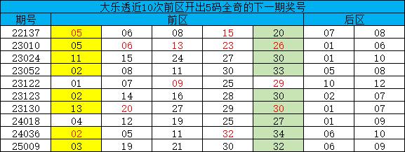 大乐透罕见走势悄然回温 暗藏形态有望冲击纪录