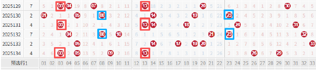 双色球1数据近期成焦点 历史同期竟惊人相似