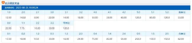 競(jìng)彩比分賠率