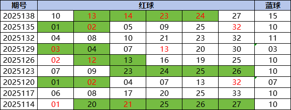 双色球1龙头码偏爱这期 周日此类号需加严防