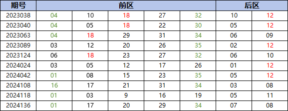 大乐透1.6%形态今年首现 上一次开竟是去年同期
