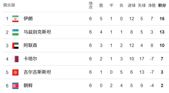 18强赛前瞻：国足垫底仍有希望 日韩伊朗领跑