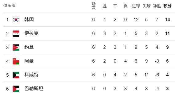 18强赛前瞻：国足垫底仍有希望 日韩伊朗领跑