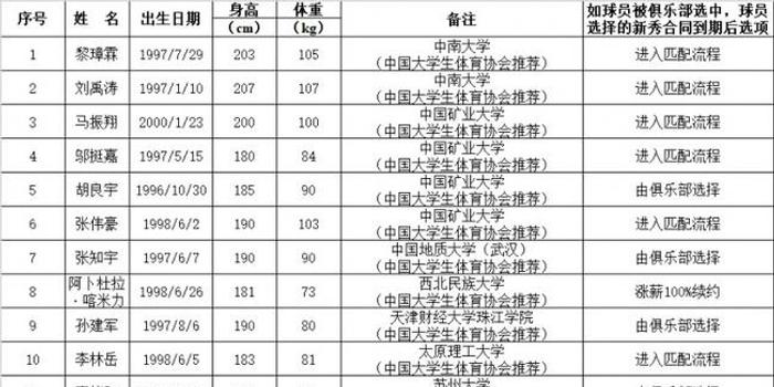 〖cba选秀球员名单cba选秀球员名单公布〗