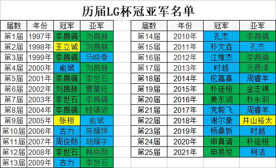 虎啸龙腾风云激荡 2022年世界棋坛群雄逐鹿