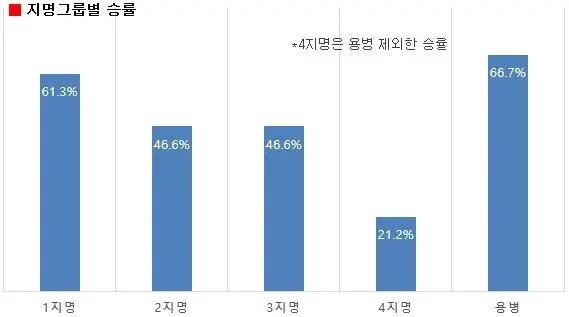 韩国女子围棋联赛 金恩持七段夺得多胜王！