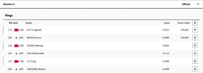 奥运体操苏炜德2次掉杠 中国男团遭日本逆转摘银