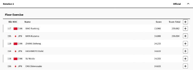 奥运体操苏炜德2次掉杠 中国男团遭日本逆转摘银