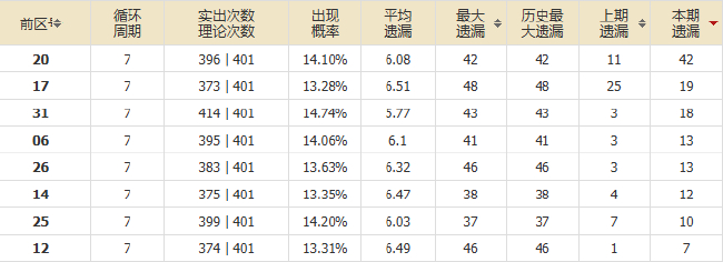 大乐透超冷码遗漏破记录 1特点太热周六必选?