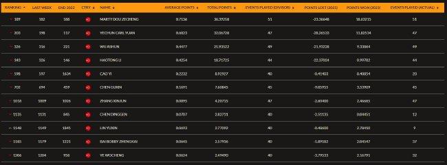 中国排名：刘晏玮挑战巡回赛进入前25排名上升