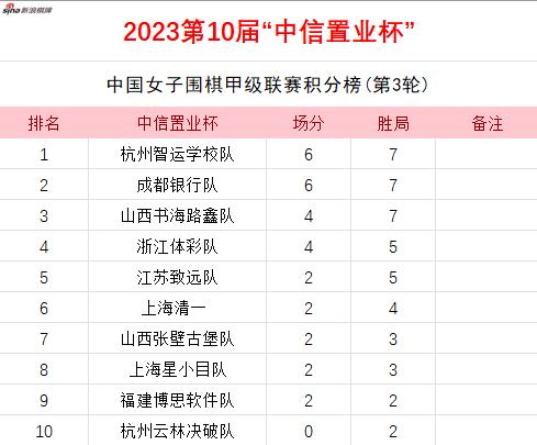 三轮战罢后积分榜