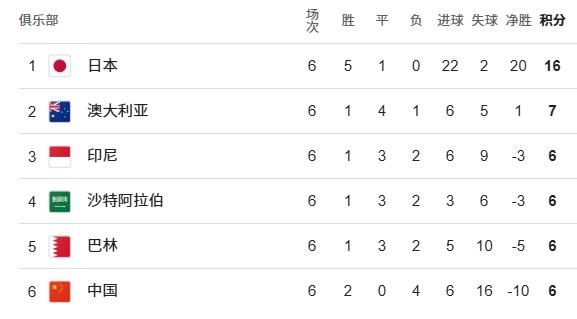 18强赛前瞻：国足垫底仍有希望 日韩伊朗领跑