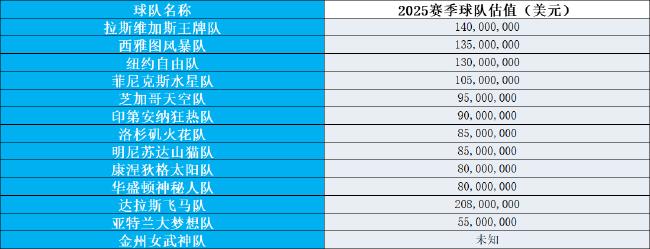 2025赛季WNBA前瞻:增至13队 总决赛变7场4胜制