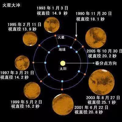 “火星大冲”示意图(1990年-2005年)