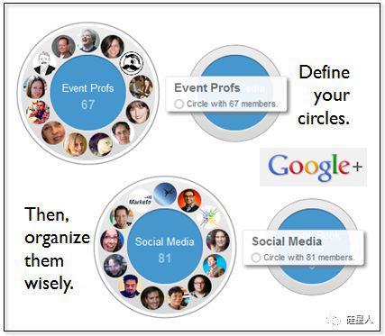 (Google+最初Circle功能的示意图)