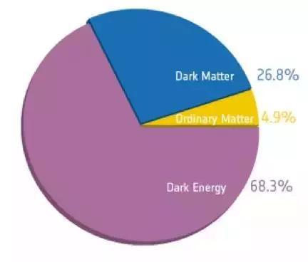 目前已知在整个宇宙中,常规物质(Ordinary Matter)占4.9%,暗物质(Dark Matter)占26.8%,暗能量(Dark Energy)占68.3%。图片来源:arstechnica.com