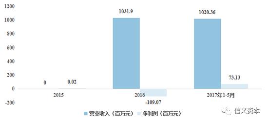 资料来源:公司公告、信义资本
