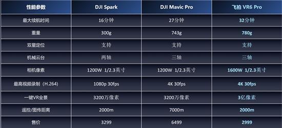 飞拍VR6 PRO 对比大疆Spark、Mavic参数