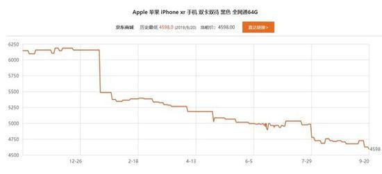 iPhone XR价格走势(仅供参考)