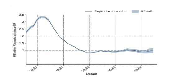 图十四:德国R值分析 来源: Robert Koch Institut, Epidemiologisches Bulletin, April 23, 2020