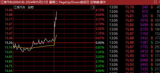 余承东再放言：与江淮合作汽车远超迈巴赫！300亿A股巨头直线暴涨！