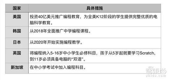 ▲各国关于儿童编程教育的政策