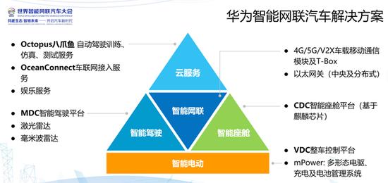 华为云八爪鱼(Octopus)自动驾驶服务 来源:世界智能网联汽车大会
