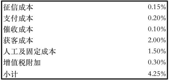 金融科技公司的部分运营成本(图片来源:消金界)