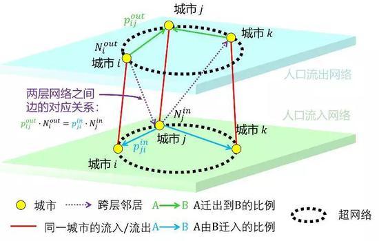 ▲图1 OD超网络模型原理示意图