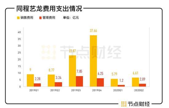 数据来源:财报