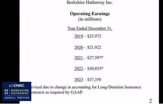 2024巴菲特股东大会800字精华版来了（附全文）