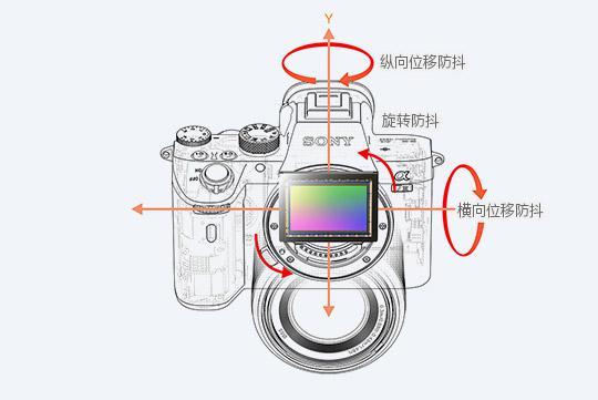 ▲索尼A7M3五轴防抖示意图