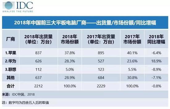 2018年中国平板电脑市场占有率