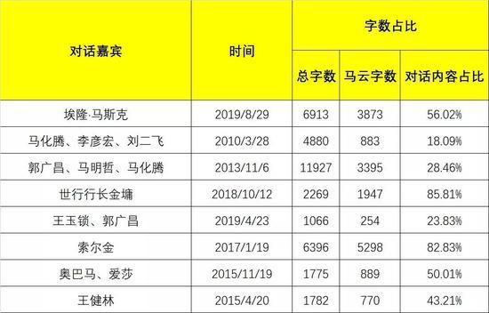(马云公开“对话”实录字数统计,制表:盒饭财经)