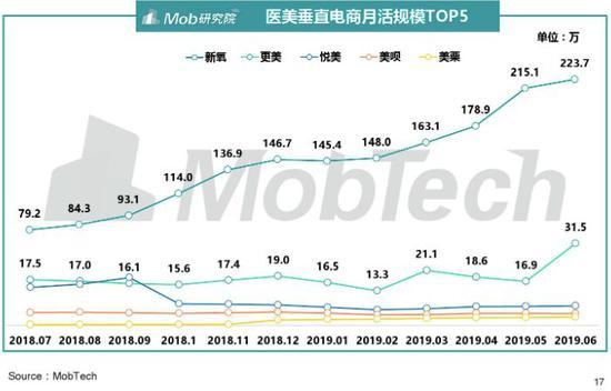 ▲医美垂直电商月活规模。图片源自Mob研究院。