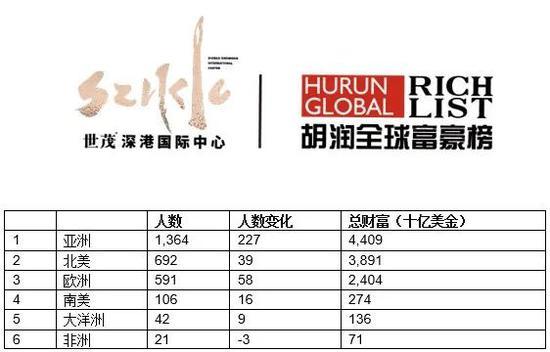来源:《2020世茂深港国际中心•胡润全球富豪榜》