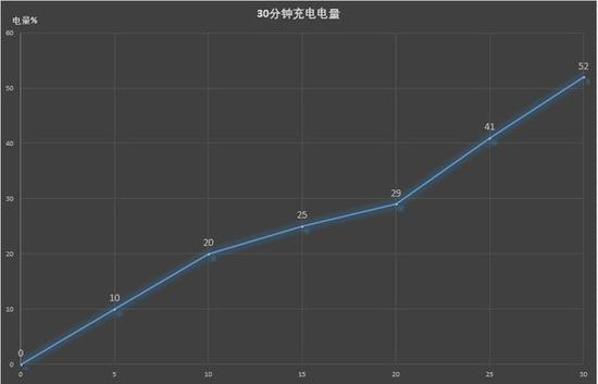 坚果R1半小时充电数据