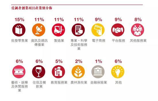 (数据及图表来源2018台湾新创生态圈大调查报告)