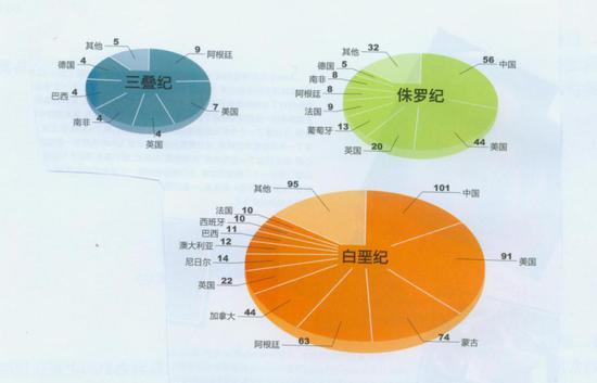 远古的霸主(图片来源:《远古的霸主一恐龙,翼龙,鱼龙》 一书)