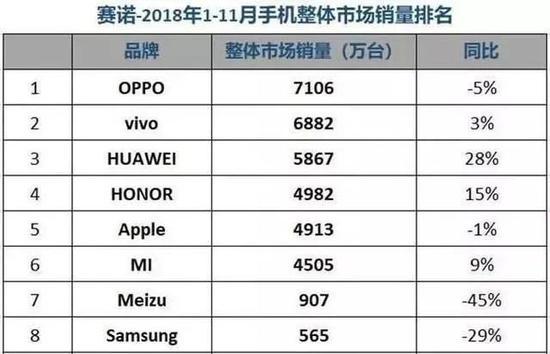 赛诺公布的2018年1月~11月国内手机销量排名,图源赛诺